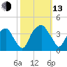 Fort Fisher tide chart for Monday, October 13, 2025