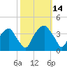 Fort Fisher tide chart for Tuesday, October 14, 2025