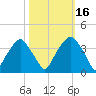 Fort Fisher tide chart for Thursday, October 16, 2025