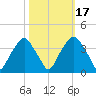 Fort Fisher tide chart for Friday, October 17, 2025