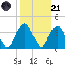 Fort Fisher tide chart for Tuesday, October 21, 2025