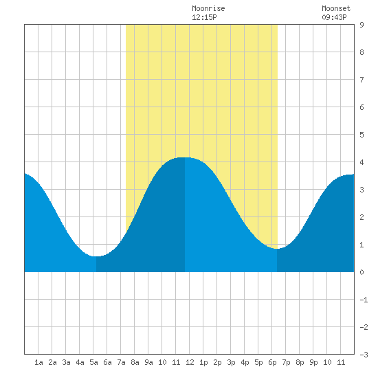 Fort Fisher tide chart for Sunday, October 26, 2025