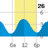 Fort Fisher tide chart for Sunday, October 26, 2025