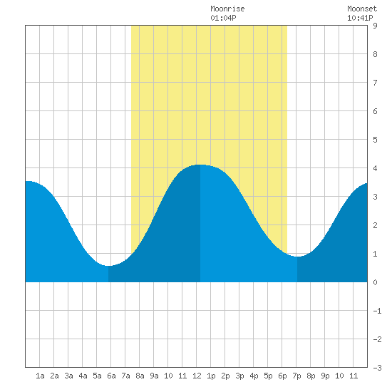 Fort Fisher tide chart for Monday, October 27, 2025
