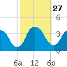 Fort Fisher tide chart for Monday, October 27, 2025