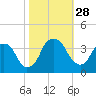 Fort Fisher tide chart for Tuesday, October 28, 2025