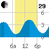 Fort Fisher tide chart for Wednesday, October 29, 2025
