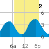 Fort Fisher tide chart for Thursday, October 2, 2025