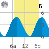 Fort Fisher tide chart for Monday, October 6, 2025