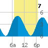 Fort Fisher tide chart for Tuesday, October 7, 2025