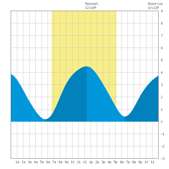 Fort Fisher tide chart for Monday, November 10, 2025