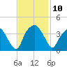 Fort Fisher tide chart for Monday, November 10, 2025