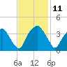Fort Fisher tide chart for Tuesday, November 11, 2025