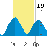 Fort Fisher tide chart for Wednesday, November 19, 2025