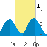 Fort Fisher tide chart for Saturday, November 1, 2025