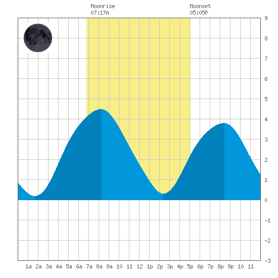 Fort Fisher tide chart for Thursday, November 20, 2025