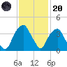 Fort Fisher tide chart for Thursday, November 20, 2025