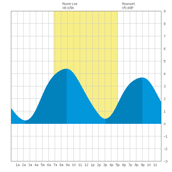 Fort Fisher tide chart for Friday, November 21, 2025