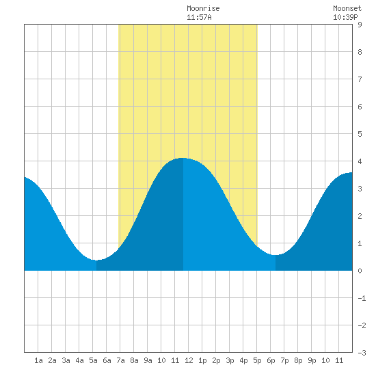 Fort Fisher tide chart for Wednesday, November 26, 2025