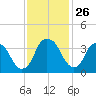 Fort Fisher tide chart for Wednesday, November 26, 2025