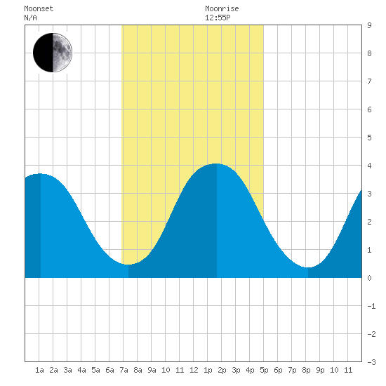 Fort Fisher tide chart for Friday, November 28, 2025