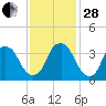 Fort Fisher tide chart for Friday, November 28, 2025