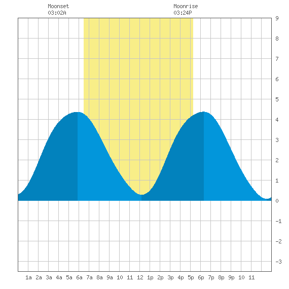 Fort Fisher tide chart for Sunday, November 2, 2025