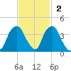 Fort Fisher tide chart for Sunday, November 2, 2025