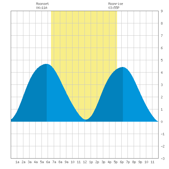 Fort Fisher tide chart for Monday, November 3, 2025