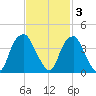 Fort Fisher tide chart for Monday, November 3, 2025
