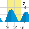 Fort Fisher tide chart for Friday, November 7, 2025