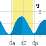 Fort Fisher tide chart for Sunday, November 9, 2025
