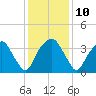 Fort Fisher tide chart for Wednesday, December 10, 2025
