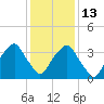 Fort Fisher tide chart for Saturday, December 13, 2025