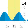 Fort Fisher tide chart for Sunday, December 14, 2025