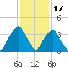Fort Fisher tide chart for Wednesday, December 17, 2025
