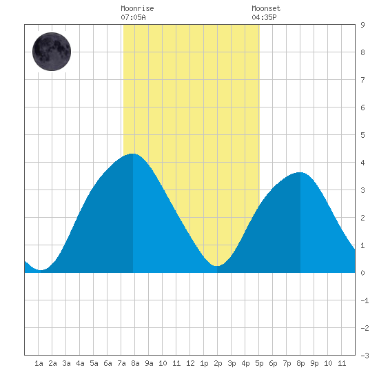Fort Fisher tide chart for Friday, December 19, 2025