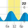 Fort Fisher tide chart for Monday, December 22, 2025