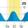 Fort Fisher tide chart for Thursday, December 25, 2025
