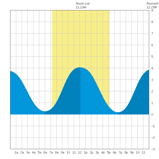 Fort Fisher tide chart for Friday, December 26, 2025