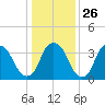 Fort Fisher tide chart for Friday, December 26, 2025