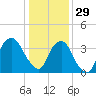 Fort Fisher tide chart for Monday, December 29, 2025
