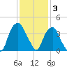 Fort Fisher tide chart for Wednesday, December 3, 2025