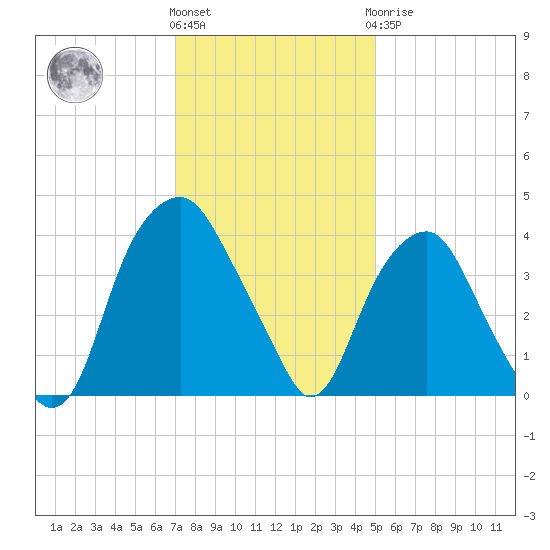 Fort Fisher tide chart for Thursday, December 4, 2025