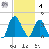Fort Fisher tide chart for Thursday, December 4, 2025