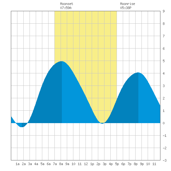 Fort Fisher tide chart for Friday, December 5, 2025