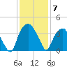 Fort Fisher tide chart for Sunday, December 7, 2025
