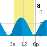 Fort Fisher tide chart for Monday, December 8, 2025
