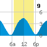 Fort Fisher tide chart for Tuesday, December 9, 2025