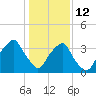 Fort Fisher tide chart for Monday, January 12, 2026